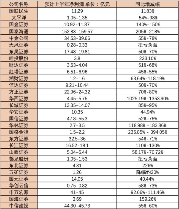 网上配资股票 “牛市旗手”上半年业绩太亮眼! 净利润普增超过50%, 哪些业务增长点值得关注?