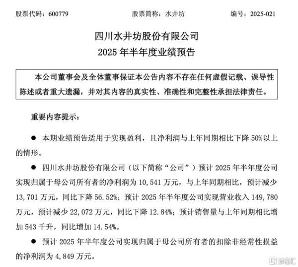 深圳股票配资平台 白酒行业首份半年报出炉! 水井坊净利润下滑57%、深陷“量升价跌”困局